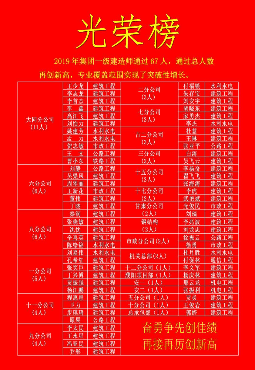 喜讯！山西建投一建集团67名员工通过一级制作师执业资格考试