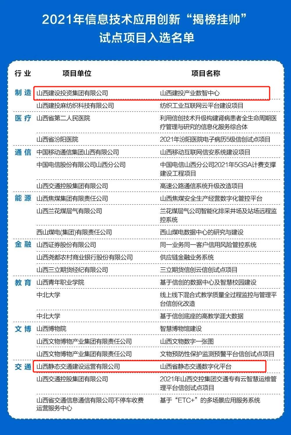 山西建投两大项目入选省信息手艺应用立异“揭榜挂帅”试点项目
